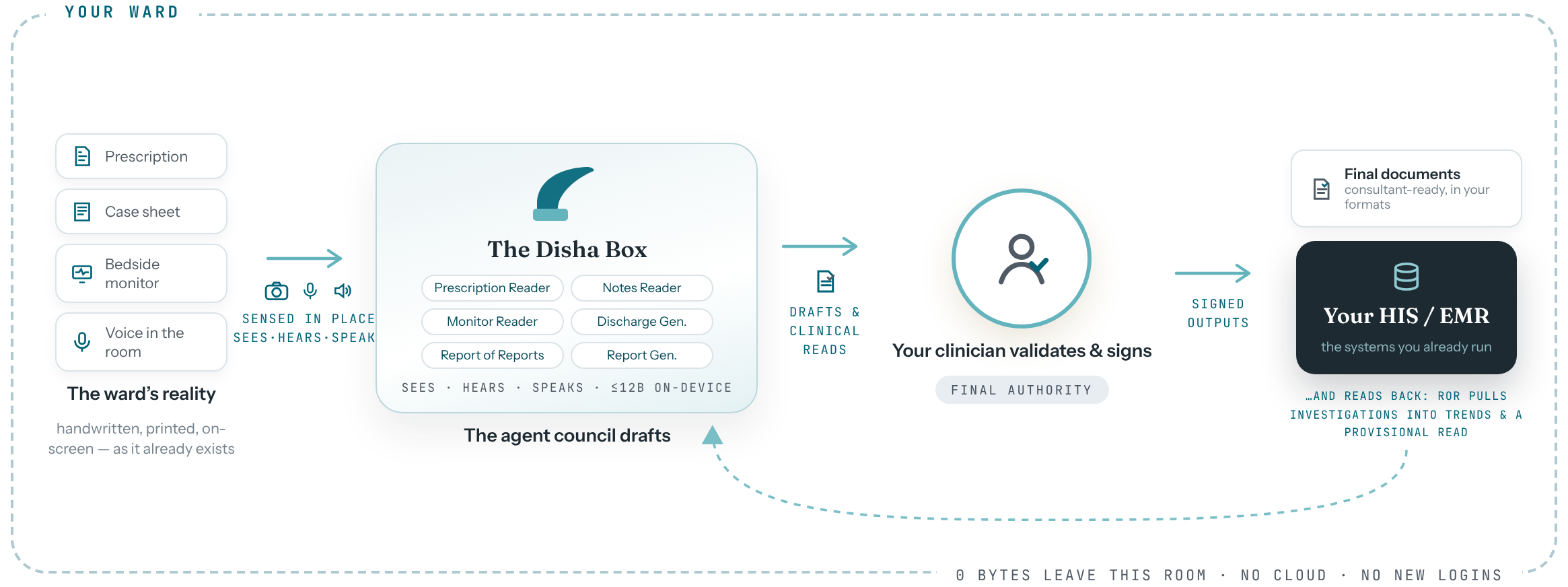 Diagram of the Disha loop inside a dashed boundary labelled ‘your ward’: prescriptions, case sheets and bedside monitors are photographed in place; the Disha Box — which sees, hears and speaks — produces drafts and clinical reads entirely on-device, ending in final consultant-ready documents; the clinician validates and signs as final authority; the signed record lands in the hospital’s HIS or EMR — and a dashed return arrow shows RoR reading investigations back from the HIS into trends and a provisional read. Zero bytes leave the room — no cloud, no new logins.